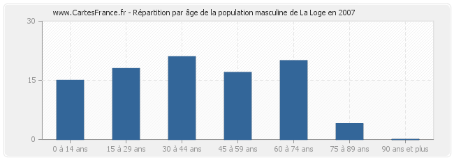 Répartition par âge de la population masculine de La Loge en 2007